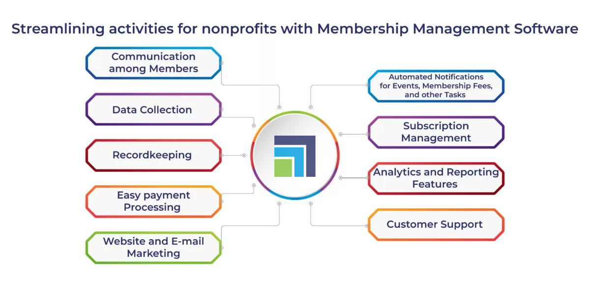 Efficient Membership Management Software For Non-Profit